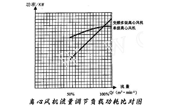 图3：离心风机流量调节部分负载功耗比对图