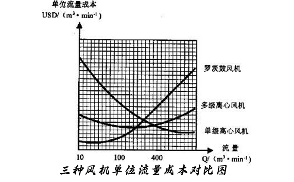图2：三种风机流量—单位流量成本曲线图